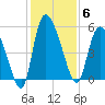 Willtown Bluff tide chart for Saturday, December 6, 2025
