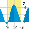 Willtown Bluff tide chart for Sunday, December 7, 2025