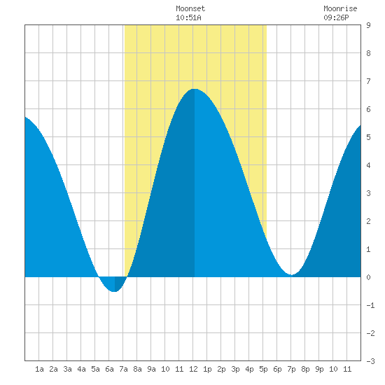 Willtown Bluff tide chart for Monday, December 8, 2025