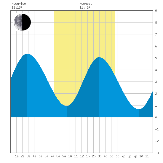 Willtown Bluff tide chart for Saturday, January 10, 2026