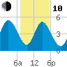Willtown Bluff tide chart for Saturday, January 10, 2026