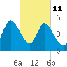 Willtown Bluff tide chart for Sunday, January 11, 2026