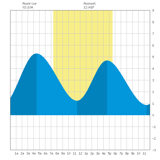 Willtown Bluff tide chart for Monday, January 12, 2026