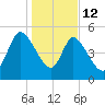 Willtown Bluff tide chart for Monday, January 12, 2026