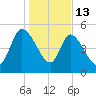 Willtown Bluff tide chart for Tuesday, January 13, 2026