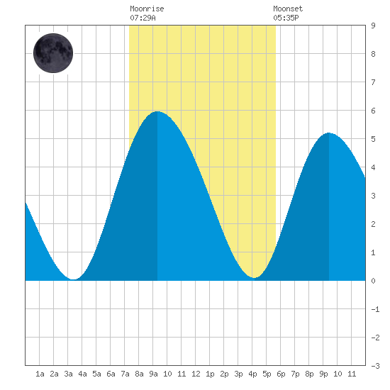 Willtown Bluff tide chart for Sunday, January 18, 2026