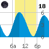 Willtown Bluff tide chart for Sunday, January 18, 2026