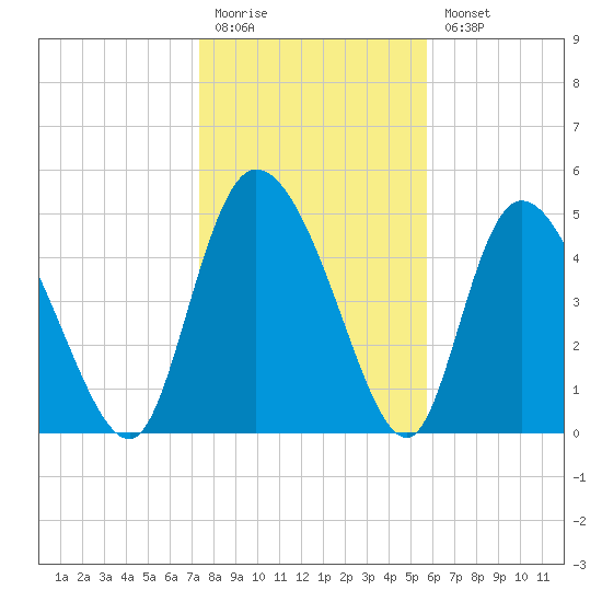 Willtown Bluff tide chart for Monday, January 19, 2026