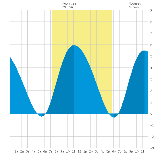 Willtown Bluff tide chart for Wednesday, January 21, 2026