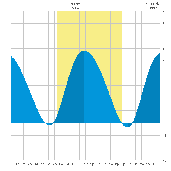 Willtown Bluff tide chart for Thursday, January 22, 2026