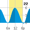 Willtown Bluff tide chart for Thursday, January 22, 2026