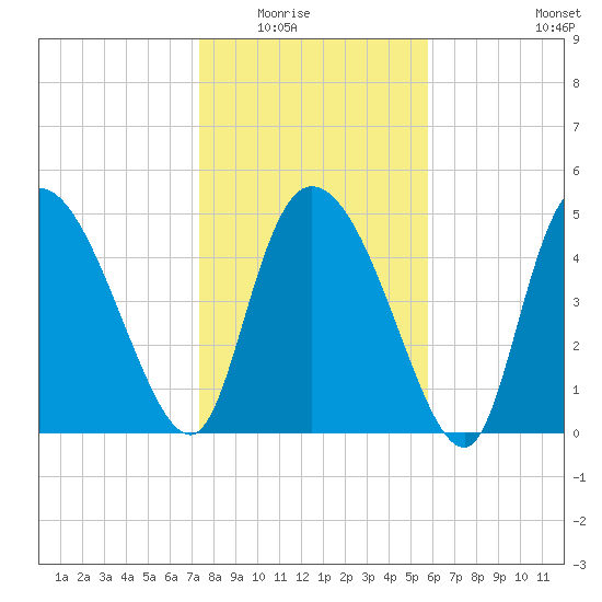 Willtown Bluff tide chart for Friday, January 23, 2026