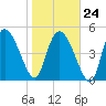 Willtown Bluff tide chart for Saturday, January 24, 2026