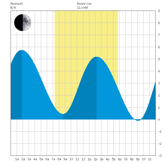 Willtown Bluff tide chart for Sunday, January 25, 2026