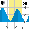 Willtown Bluff tide chart for Sunday, January 25, 2026