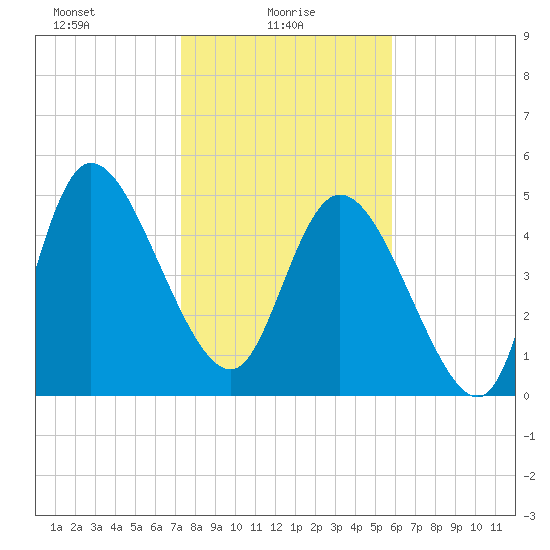 Willtown Bluff tide chart for Monday, January 26, 2026