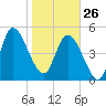 Willtown Bluff tide chart for Monday, January 26, 2026