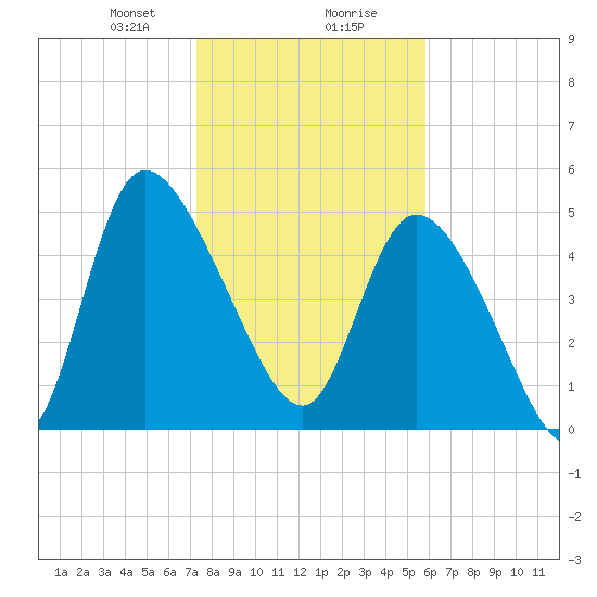 Willtown Bluff tide chart for Wednesday, January 28, 2026