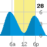 Willtown Bluff tide chart for Wednesday, January 28, 2026