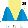 Willtown Bluff tide chart for Thursday, January 29, 2026