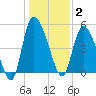 Willtown Bluff tide chart for Friday, January 2, 2026