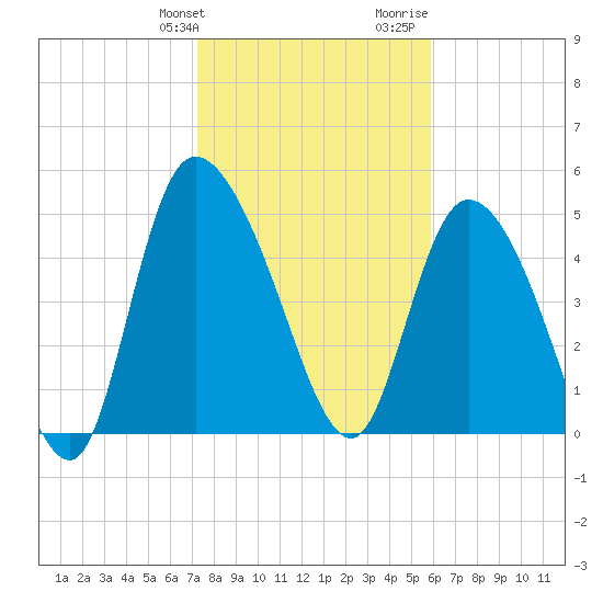 Willtown Bluff tide chart for Friday, January 30, 2026