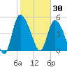 Willtown Bluff tide chart for Friday, January 30, 2026