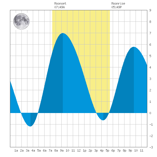 Willtown Bluff tide chart for Saturday, January 3, 2026