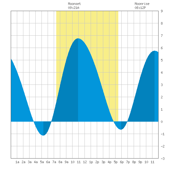 Willtown Bluff tide chart for Monday, January 5, 2026