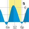 Willtown Bluff tide chart for Monday, January 5, 2026
