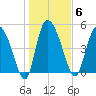 Willtown Bluff tide chart for Tuesday, January 6, 2026
