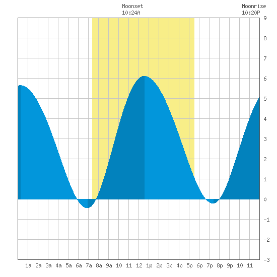 Willtown Bluff tide chart for Wednesday, January 7, 2026