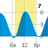 Willtown Bluff tide chart for Wednesday, January 7, 2026