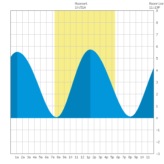 Willtown Bluff tide chart for Thursday, January 8, 2026