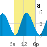 Willtown Bluff tide chart for Thursday, January 8, 2026