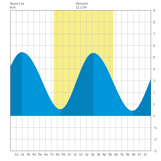 Willtown Bluff tide chart for Friday, January 9, 2026