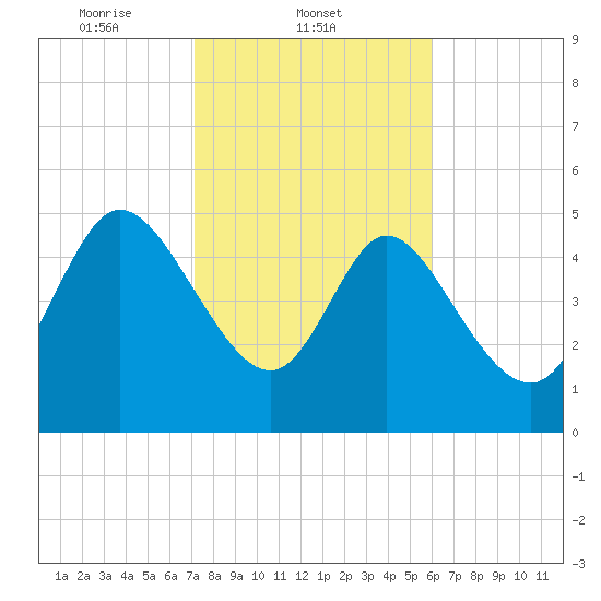 Willtown Bluff tide chart for Tuesday, February 10, 2026