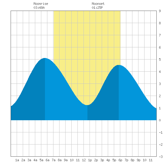 Willtown Bluff tide chart for Thursday, February 12, 2026