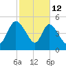 Willtown Bluff tide chart for Thursday, February 12, 2026