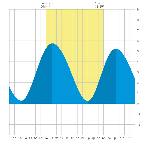 Willtown Bluff tide chart for Sunday, February 15, 2026