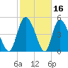 Willtown Bluff tide chart for Monday, February 16, 2026