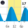Willtown Bluff tide chart for Tuesday, February 17, 2026