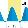 Willtown Bluff tide chart for Wednesday, February 18, 2026