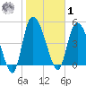 Willtown Bluff tide chart for Sunday, February 1, 2026