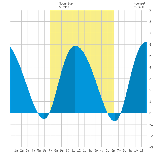 Willtown Bluff tide chart for Friday, February 20, 2026