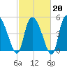 Willtown Bluff tide chart for Friday, February 20, 2026