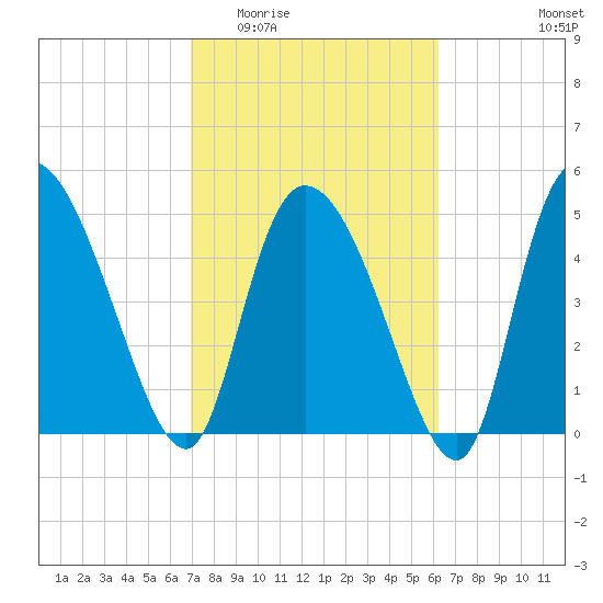 Willtown Bluff tide chart for Saturday, February 21, 2026