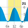 Willtown Bluff tide chart for Saturday, February 21, 2026