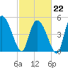 Willtown Bluff tide chart for Sunday, February 22, 2026