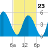 Willtown Bluff tide chart for Monday, February 23, 2026